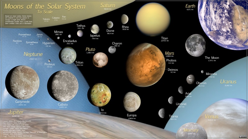 Moons of the Solar System